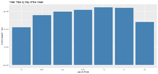 Figure 3.1: Bar Chart of Total Trips by Day of Week