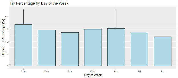 Figure 3.2: Boxplot of Tip Percentage by Day of Week