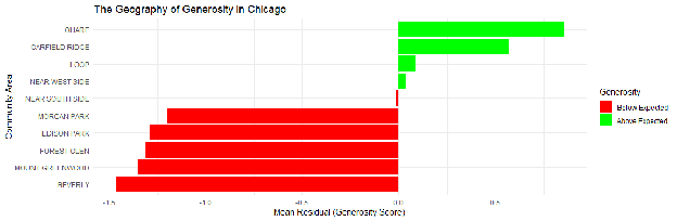 The Geography of Generosity Bar Chart