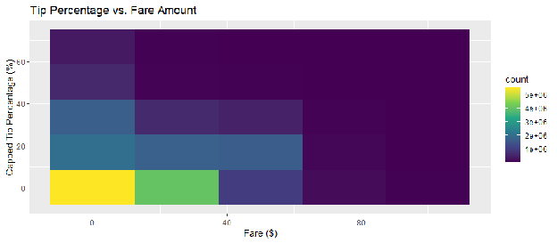 Figure 3.3: Heatmap of Tip Percentage vs. Fare