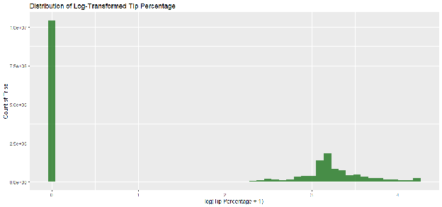 Figure 1.2: Histogram of Log-Transformed Tip Percentage (Normal)