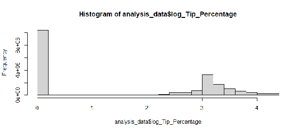 Figure 1.1: Histogram of Raw Tip Percentage (Skewed)