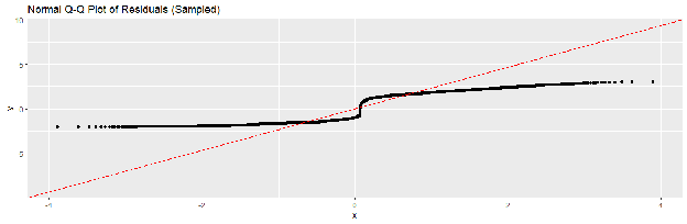 Figure 4.2: Normal Q-Q Plot of Residuals