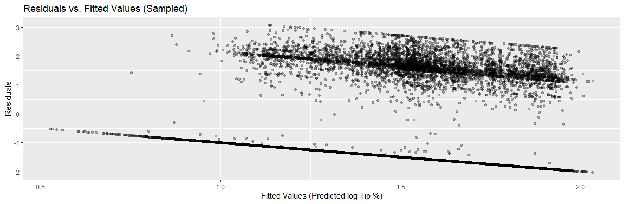 Figure 4.1: Residuals vs. Fitted Values Plot