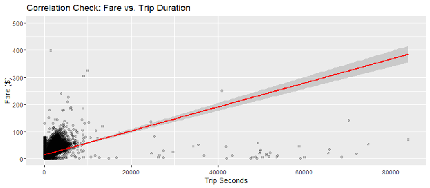 Figure 3.4: Scatter Plot of Fare vs. Trip Duration