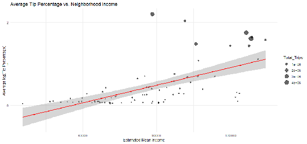 Figure 2.1: Scatter Plot of Average Tip vs. Neighborhood Income